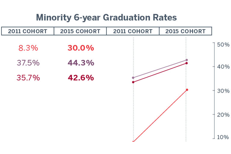 Table chart showing the minority 6-year graduation rates for students of color at IUE was 8.3% for the 2011 cohort and 30.0% for the 2015 cohort. Students classified as other had a 6-year graduation rate of 37.5% for the 2011 cohort and 44.3% for the 2015 cohort.